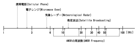 図 1.1.1 身近に使われているマイクロ波と、AMSRでつかわれている周波数