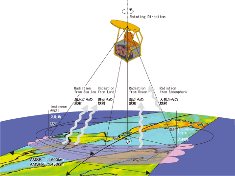 Fig. 1.1.2 Overview of observation by passive microwave radiometer